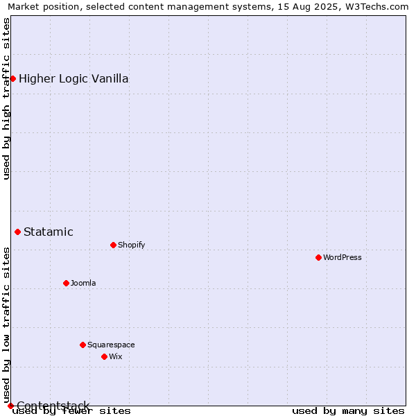 Market position of Statamic vs. Higher Logic Vanilla vs. Contentstack