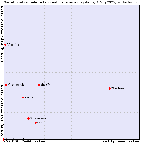 Market position of Statamic vs. VuePress vs. Contentstack