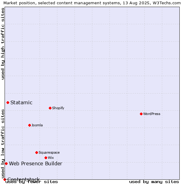 Market position of Statamic vs. Web Presence Builder vs. Contentstack