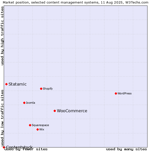 Market position of WooCommerce vs. Statamic vs. Contentstack