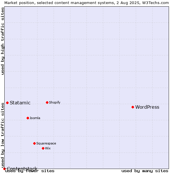 Market position of WordPress vs. Statamic vs. Contentstack