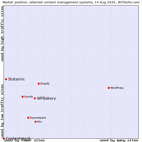Market position of WPBakery vs. Statamic vs. Contentstack