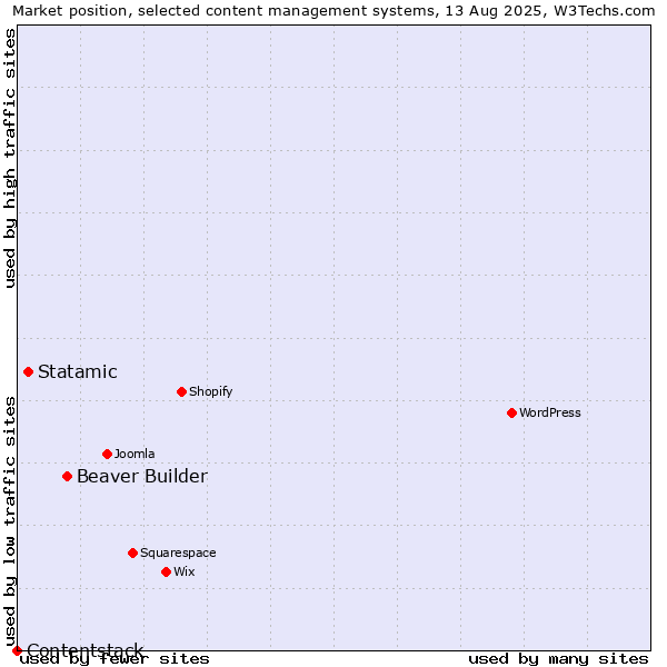 Market position of Beaver Builder vs. Statamic vs. Contentstack