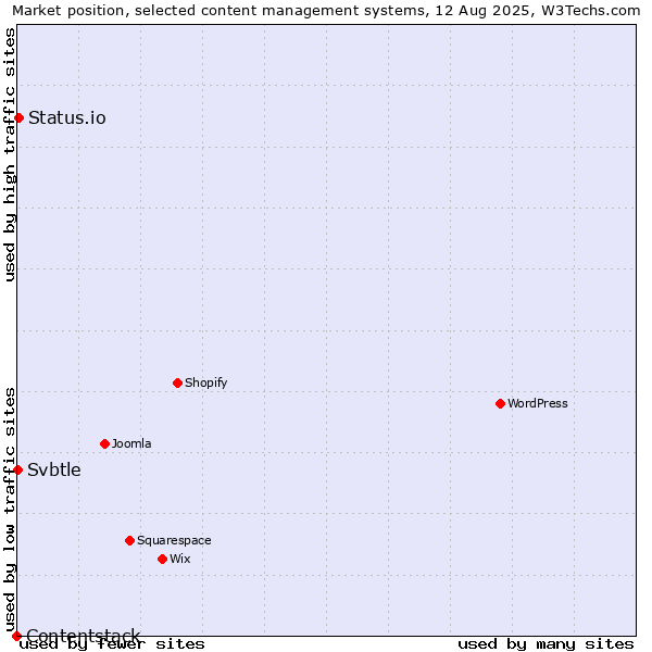 Market position of Status.io vs. Svbtle vs. Contentstack