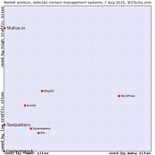 Market position of Textpattern vs. Status.io vs. Contentstack
