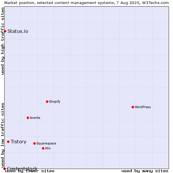 Market position of Tistory vs. Status.io vs. Contentstack