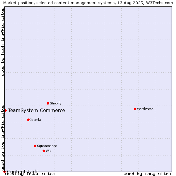 Market position of TeamSystem Commerce vs. Contentstack