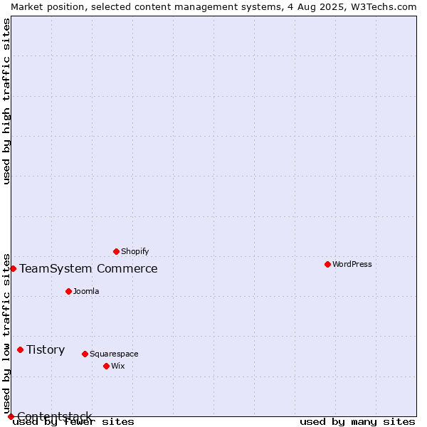 Market position of Tistory vs. TeamSystem Commerce vs. Contentstack