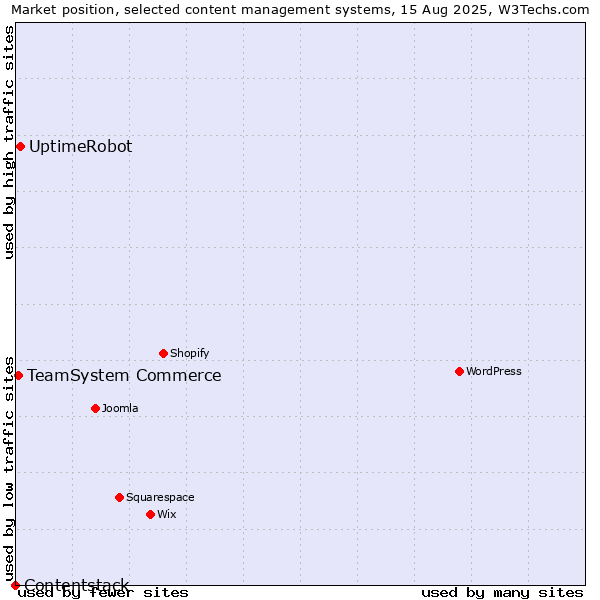 Market position of UptimeRobot vs. TeamSystem Commerce vs. Contentstack