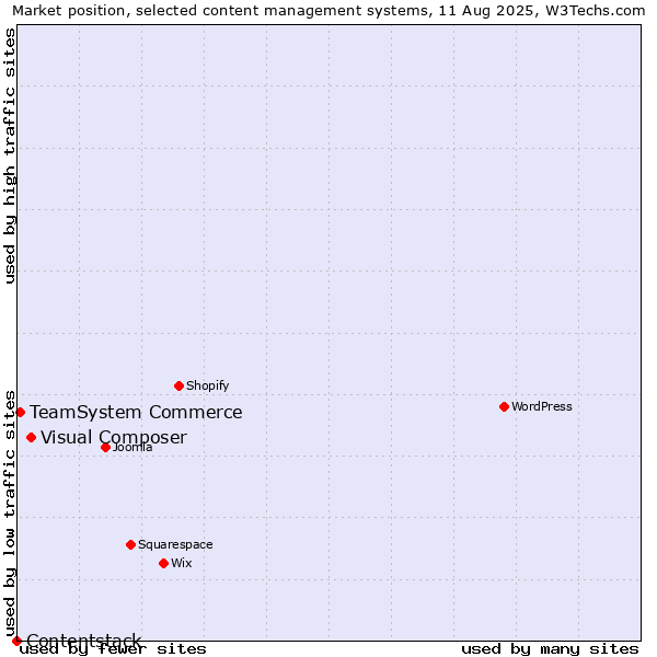 Market position of Visual Composer vs. TeamSystem Commerce vs. Contentstack