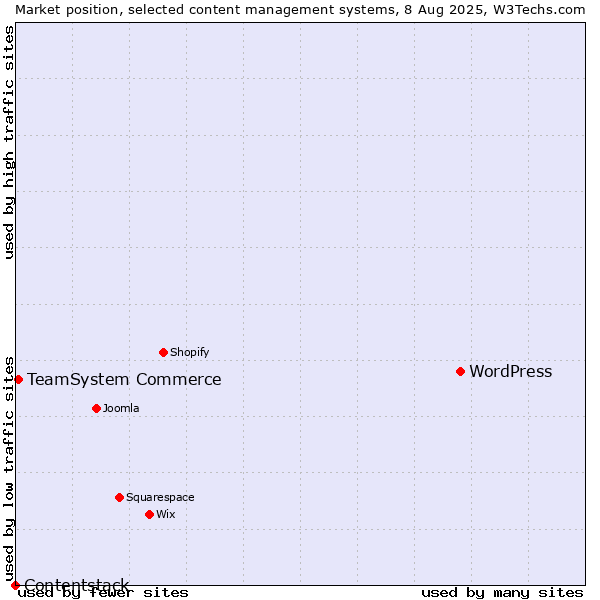 Market position of WordPress vs. TeamSystem Commerce vs. Contentstack