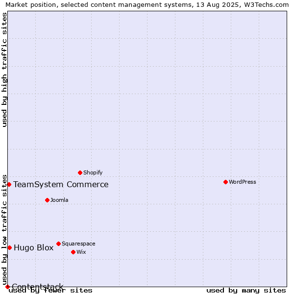 Market position of Hugo Blox vs. TeamSystem Commerce vs. Contentstack