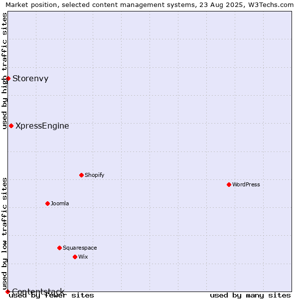 Market position of XpressEngine vs. Storenvy vs. Contentstack
