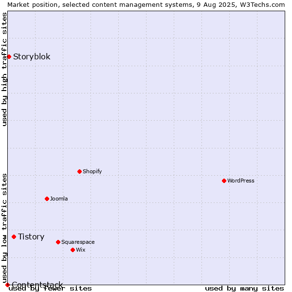 Market position of Tistory vs. Storyblok vs. Contentstack