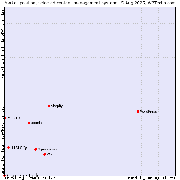 Market position of Tistory vs. Strapi vs. Contentstack