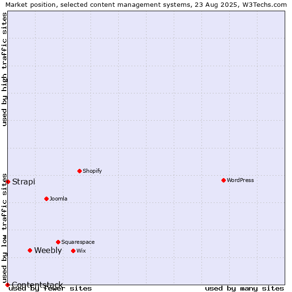 Market position of Weebly vs. Strapi vs. Contentstack