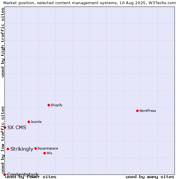Market position of Strikingly vs. SX CMS vs. Contentstack