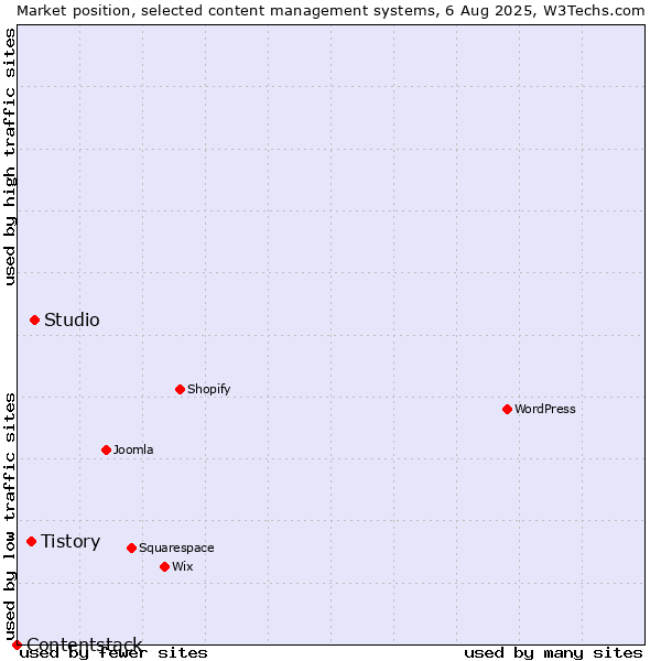 Market position of Studio vs. Tistory vs. Contentstack