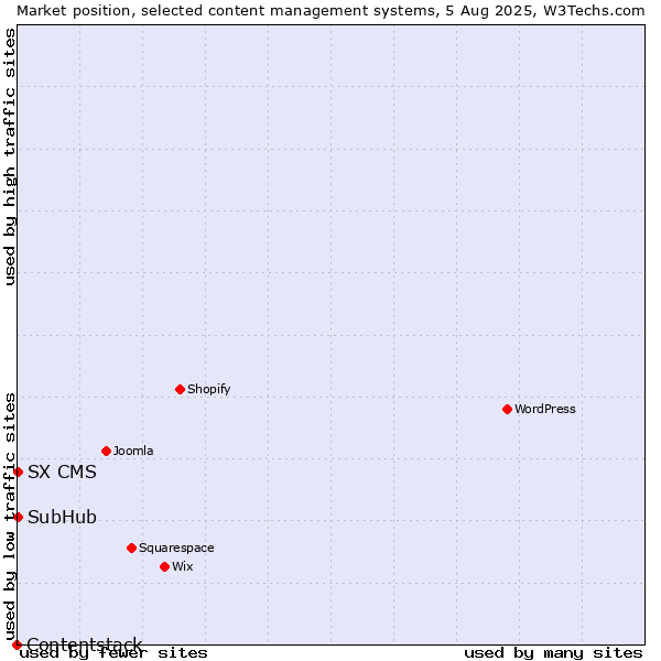 Market position of SubHub vs. SX CMS vs. Contentstack