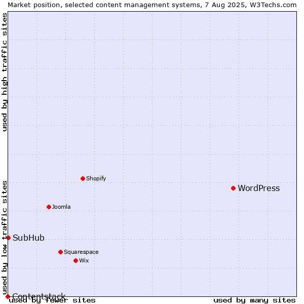 Market position of WordPress vs. SubHub vs. Contentstack