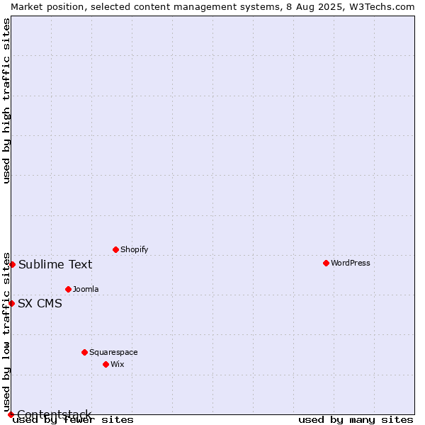 Market position of Sublime Text vs. SX CMS vs. Contentstack