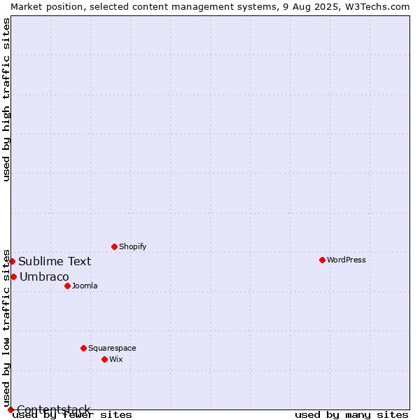 Market position of Umbraco vs. Sublime Text vs. Contentstack
