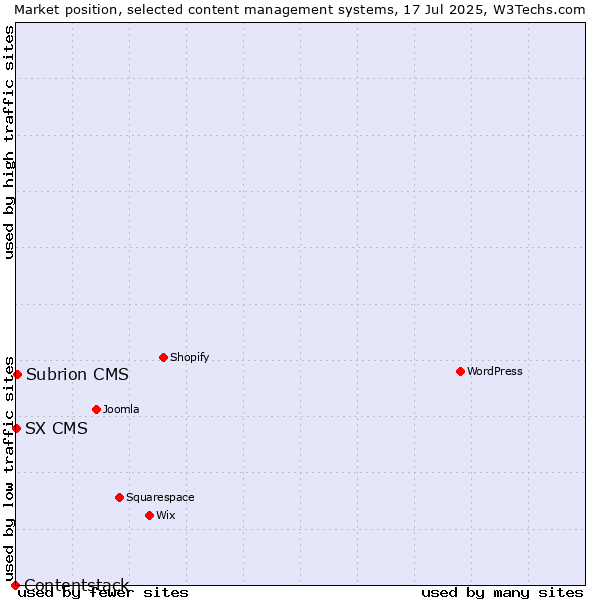 Market position of Subrion CMS vs. SX CMS vs. Contentstack