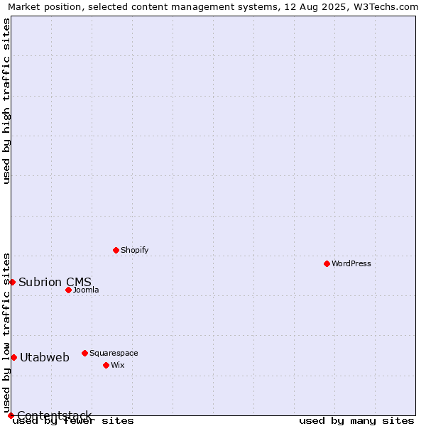 Market position of Utabweb vs. Subrion CMS vs. Contentstack