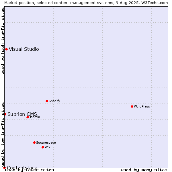 Market position of Visual Studio vs. Subrion CMS vs. Contentstack