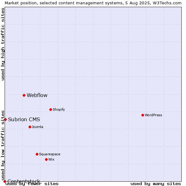 Market position of Webflow vs. Subrion CMS vs. Contentstack