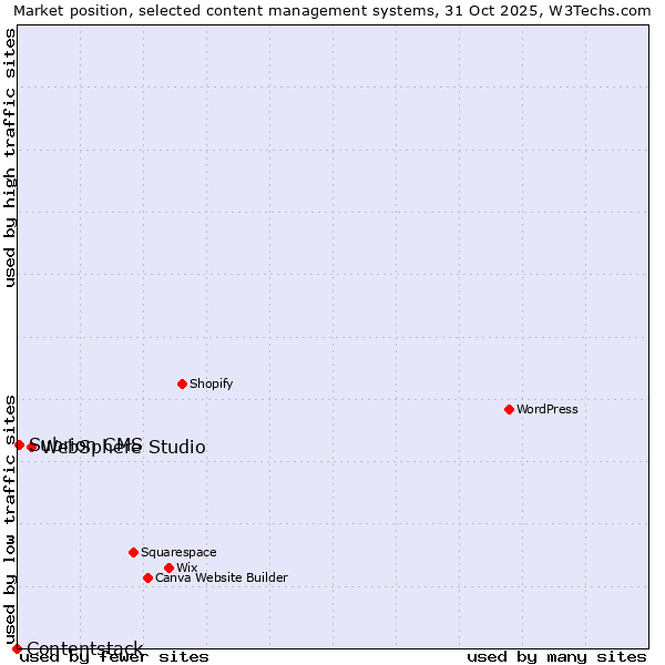 Market position of WebSphere Studio vs. Subrion CMS vs. Contentstack