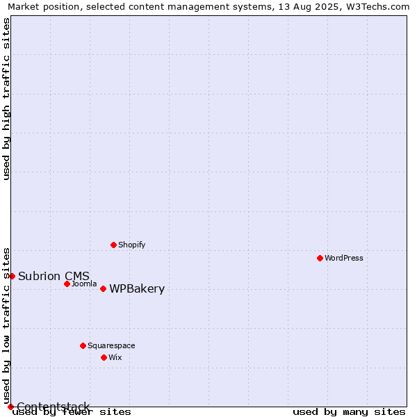 Market position of WPBakery vs. Subrion CMS vs. Contentstack