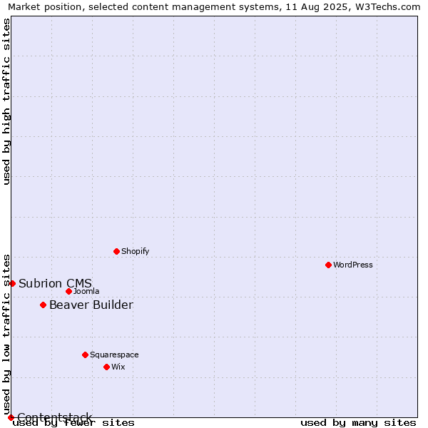 Market position of Beaver Builder vs. Subrion CMS vs. Contentstack