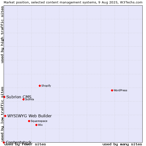 Market position of WYSIWYG Web Builder vs. Subrion CMS vs. Contentstack