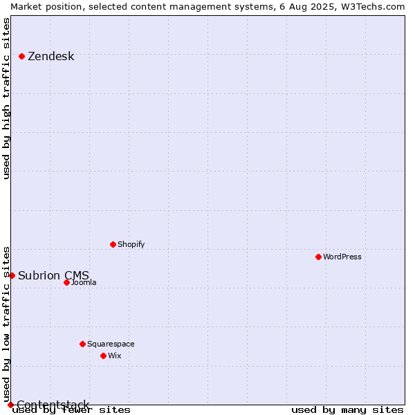 Market position of Zendesk vs. Subrion CMS vs. Contentstack