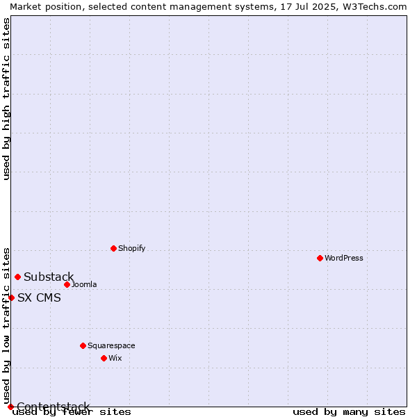 Market position of Substack vs. SX CMS vs. Contentstack