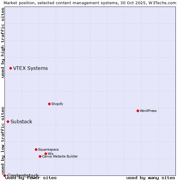 Market position of VTEX Systems vs. Substack vs. Contentstack