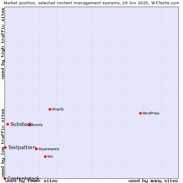 Market position of Substack vs. Textpattern vs. Contentstack