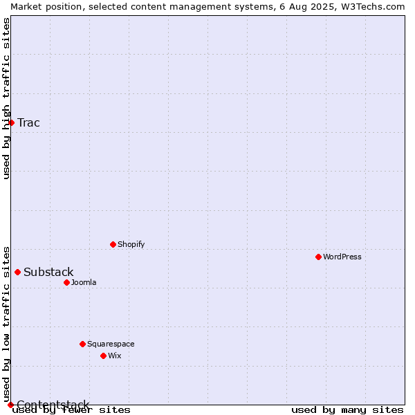 Market position of Substack vs. Trac vs. Contentstack
