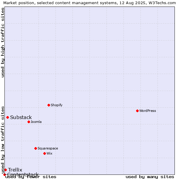 Market position of Substack vs. Trellix vs. Contentstack