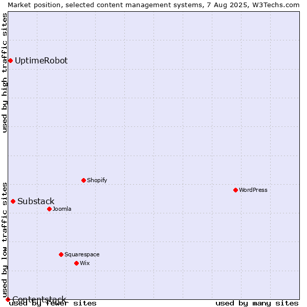 Market position of Substack vs. UptimeRobot vs. Contentstack