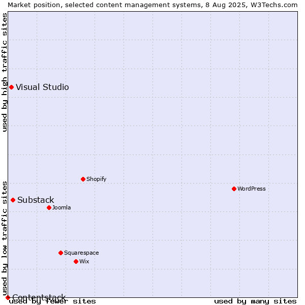 Market position of Substack vs. Visual Studio vs. Contentstack