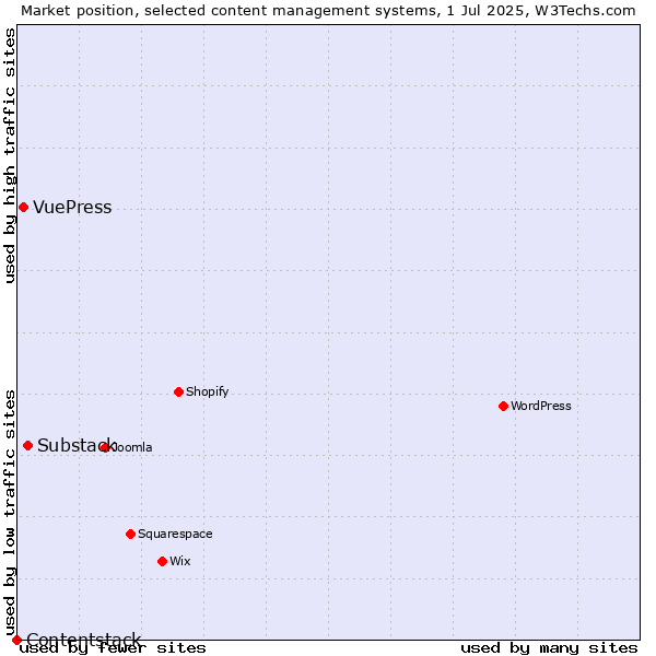Market position of Substack vs. VuePress vs. Contentstack