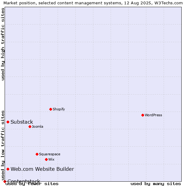 Market position of Substack vs. Web.com Website Builder vs. Contentstack