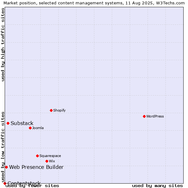Market position of Substack vs. Web Presence Builder vs. Contentstack