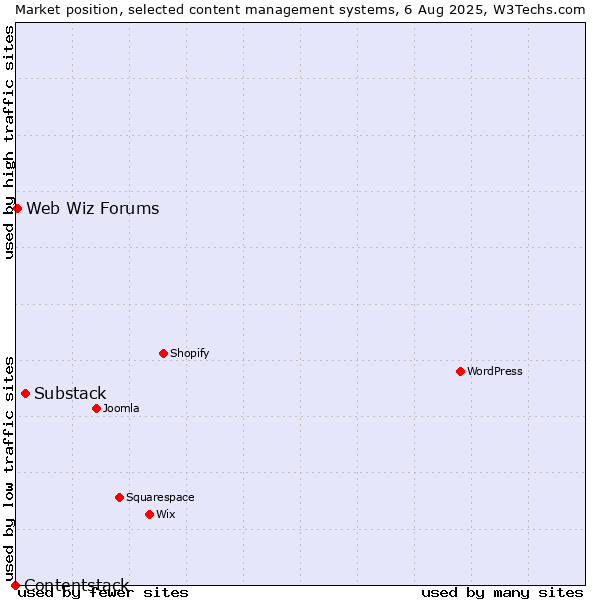 Market position of Substack vs. Web Wiz Forums vs. Contentstack