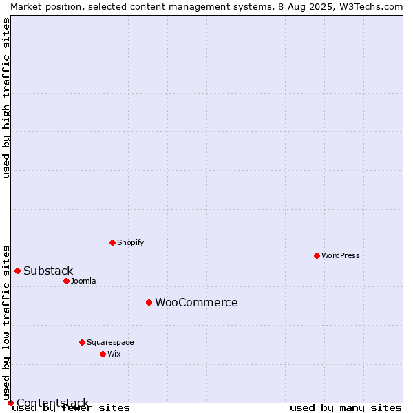 Market position of WooCommerce vs. Substack vs. Contentstack