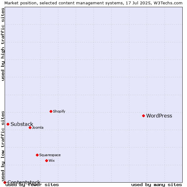 Market position of WordPress vs. Substack vs. Contentstack