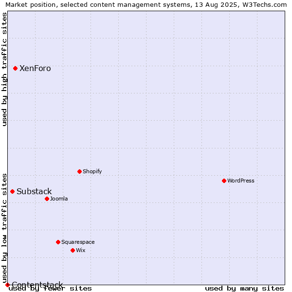 Market position of XenForo vs. Substack vs. Contentstack