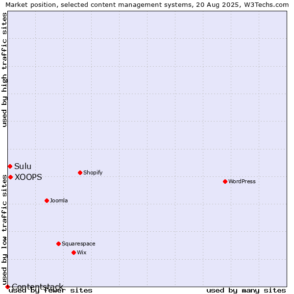 Market position of XOOPS vs. Sulu vs. Contentstack